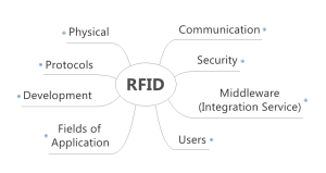 RFID Taxonomy_overview